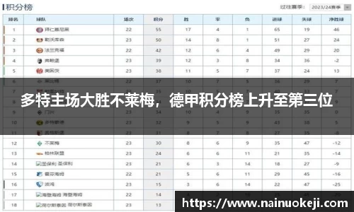 多特主场大胜不莱梅，德甲积分榜上升至第三位